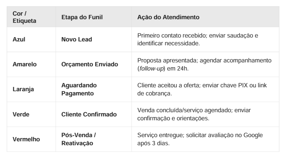 Planilha - Funil de atendimento