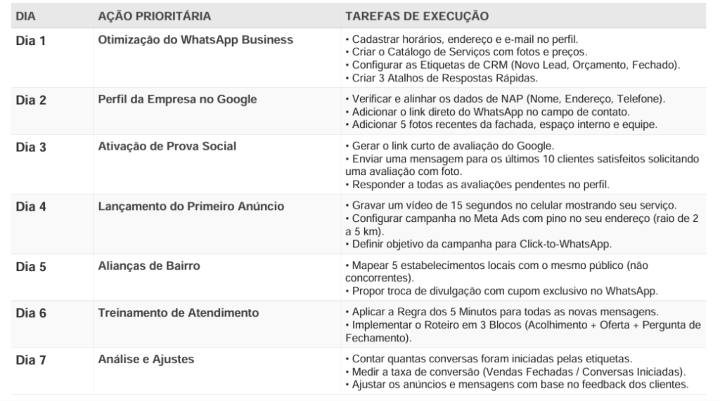 Planilha - Plano de Ação em 7 Dias