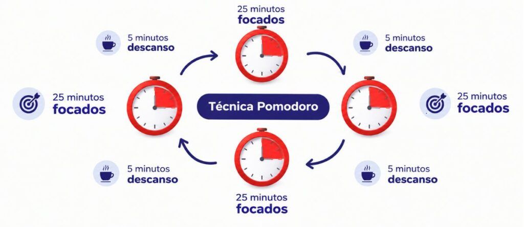 A Técnica Pomodoro organiza períodos de foco e pequenas pausas para facilitar a concentração durante as tarefas.